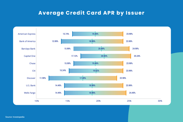 Gabriella's credit card has an apr of 24