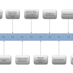 Apush timeline of important events