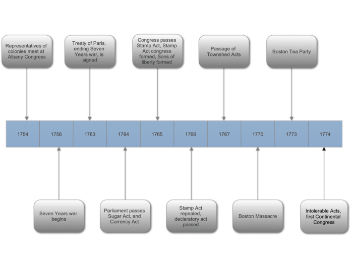 Apush timeline of important events